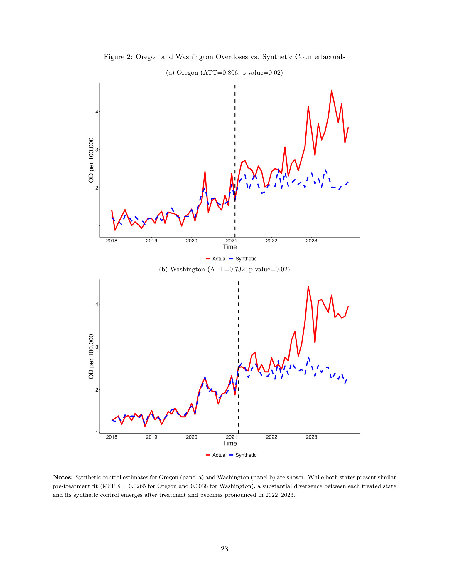 Figure 2 Panel A comparing actual overdose mortality in Oregon with its synthetic counterfactual from 2018 through 2023.